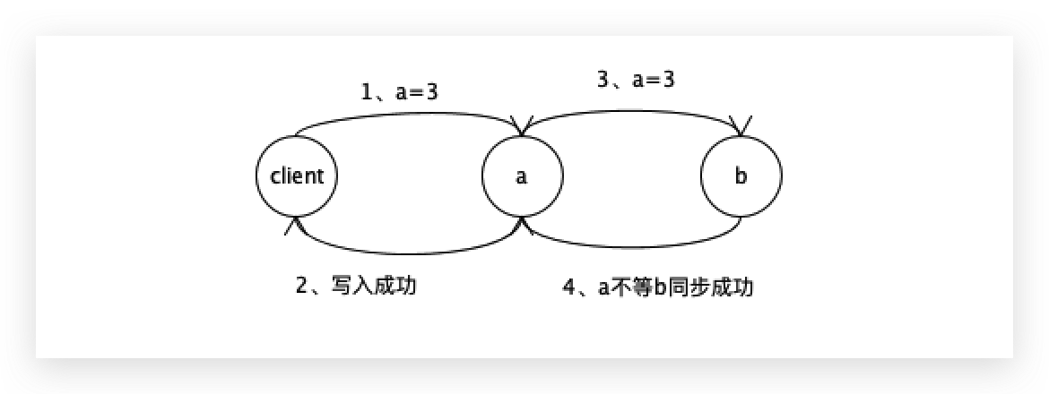 分布式数据一致性解决方案推理过程