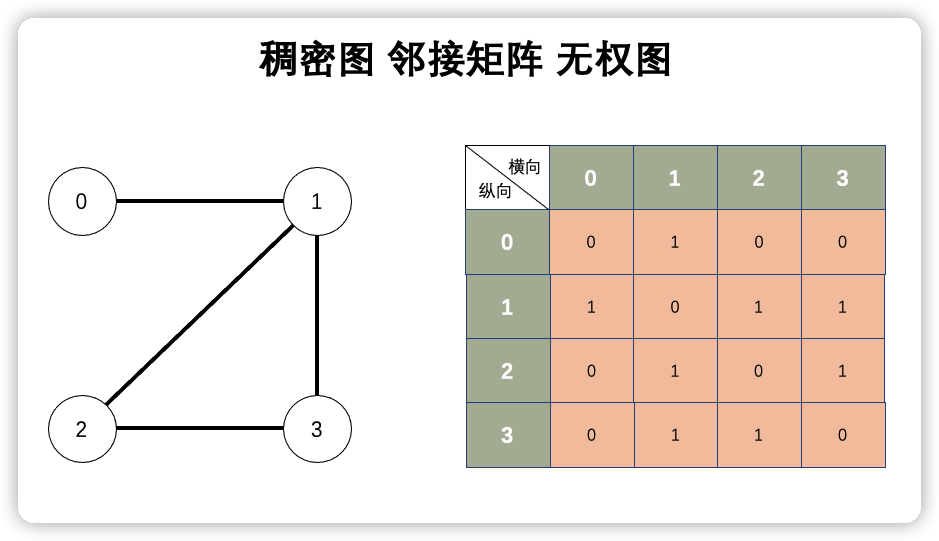 稠密图 邻接矩阵 无权图