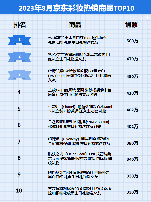 京东数据分析软件：2023年8月京东彩妆行业品牌销售排行榜