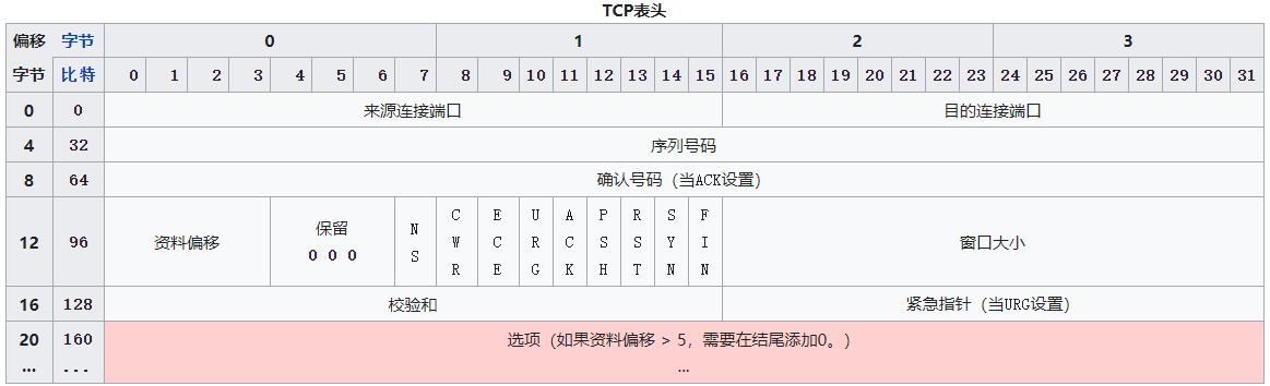 tcp报文