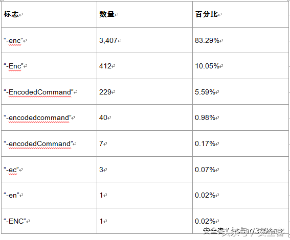 揭开PowerShell编码攻击的神秘面纱