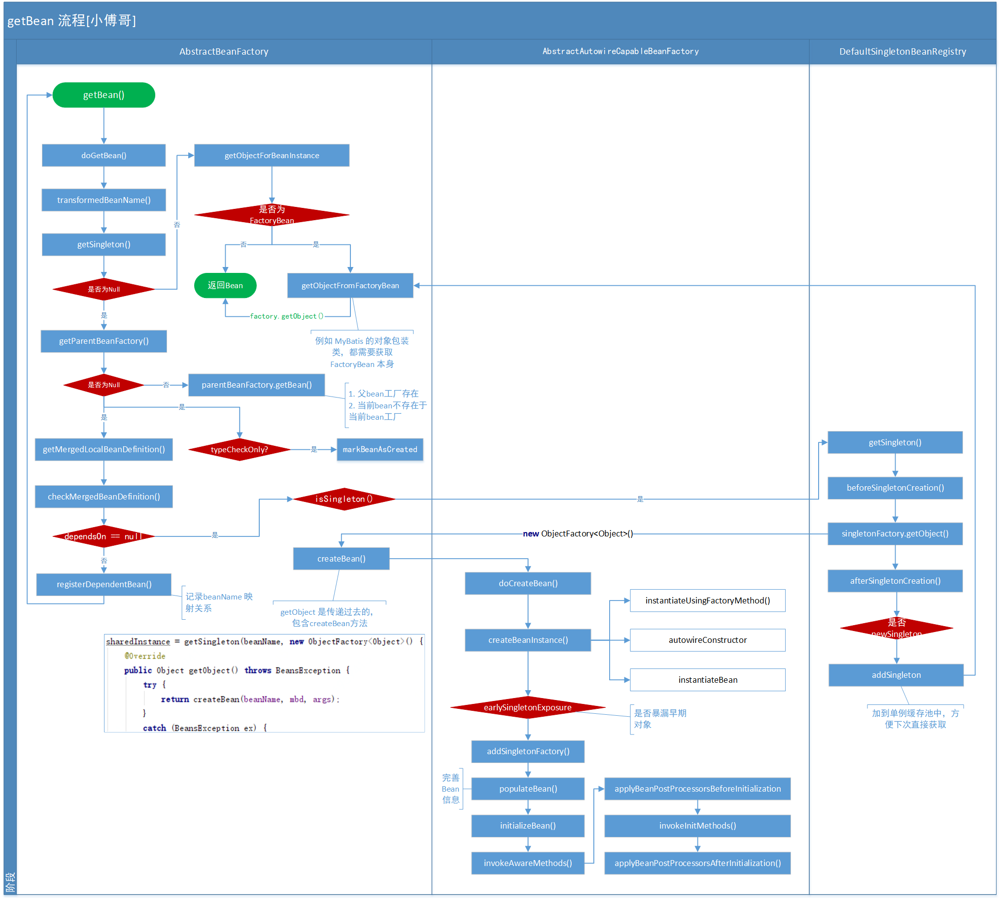 getBean核心流程圖
