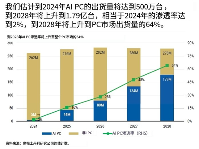 价值飙升30%，AI PC拉动半导体出货潮