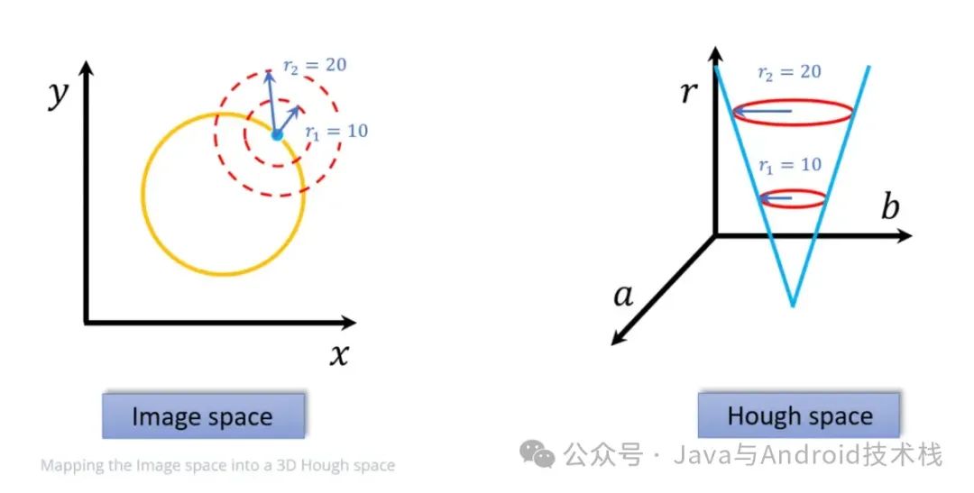 OpenCV <span style='color:red;'>笔记</span>(<span style='color:red;'>20</span>)：霍夫圆检测