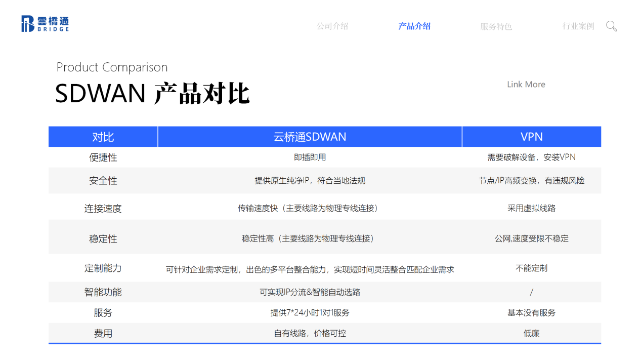 跨境电商的网络为什么要用云桥通SDWAN企业组网？