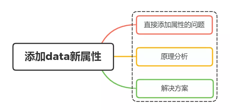 vue中data属性为什么是一个函数?