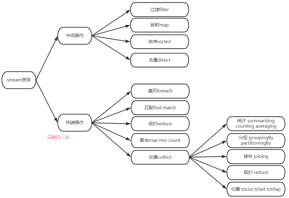 java 流操作Stream_java list使用stream处理后会改变顺序吗-CSDN博客