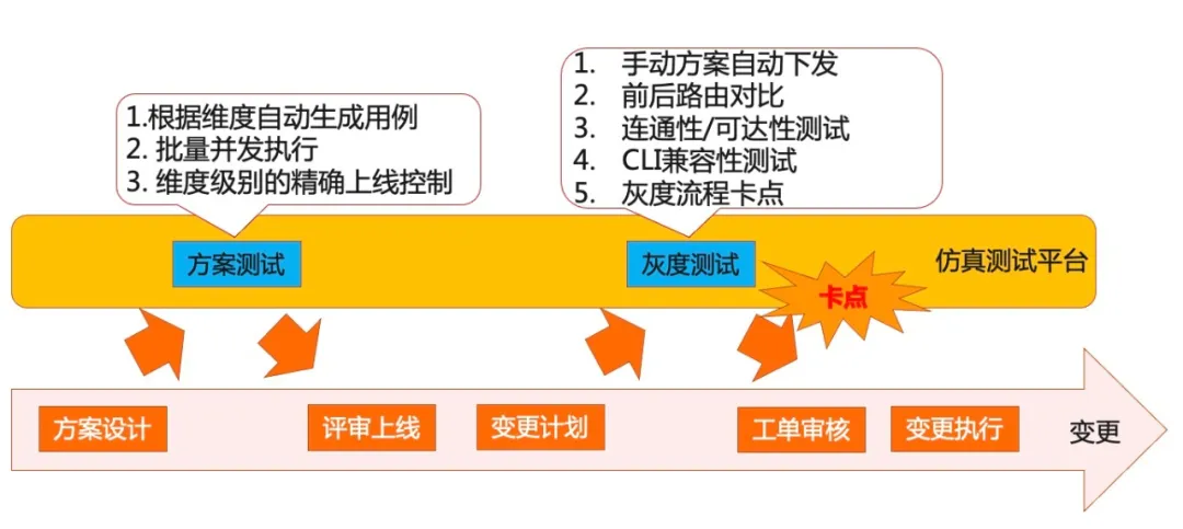 阿里仿真灰度变更测试简介