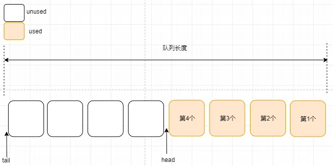 OpenHarmony——内核对象队列之算法详解_鸿蒙内核_05