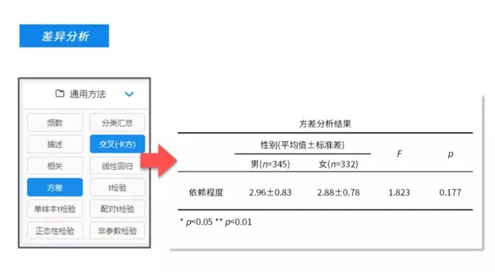 分享如何设计调查问卷怎样分析问卷数据！