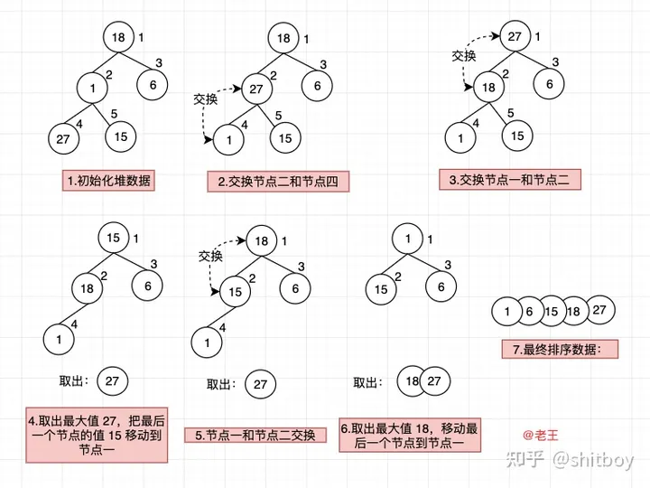 Java面试：算法常用面试题汇总