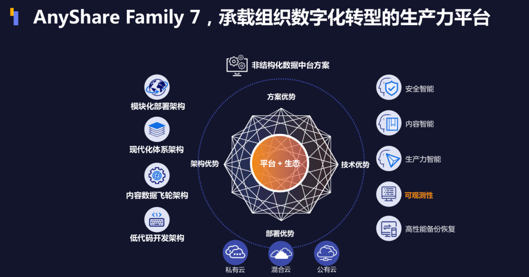 爱数AnyShare Family 7可观测性洞若观火，真的会“火”么？