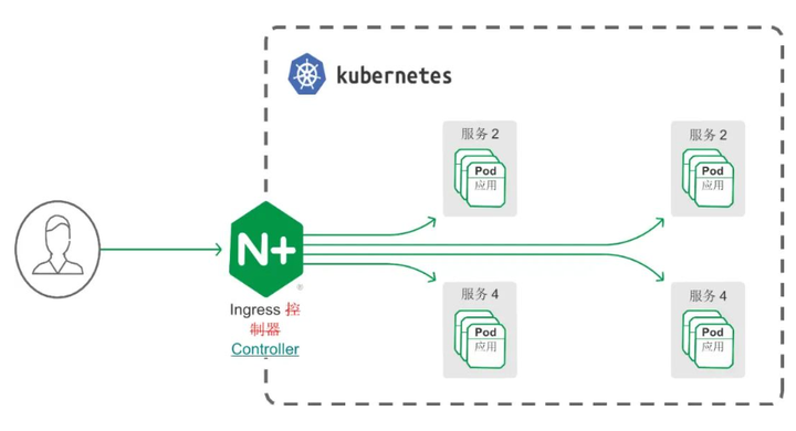 在 Kubernetes 上实现高速应用交付