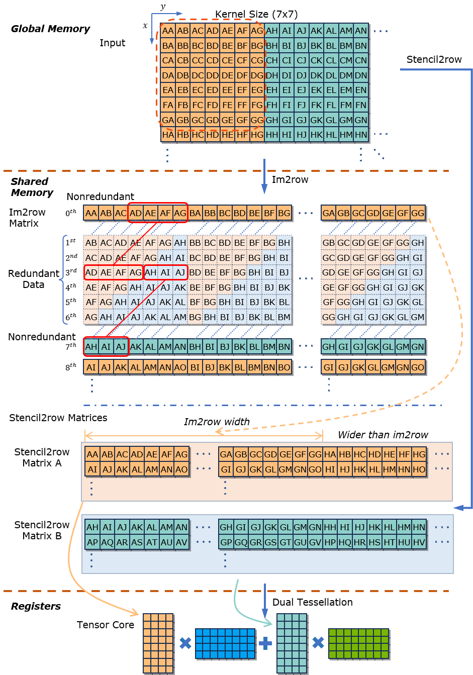 图1：stencil2row 变换