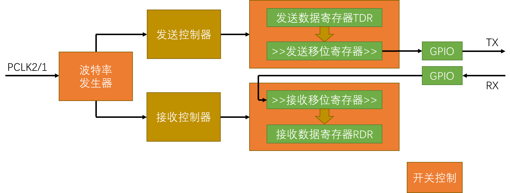 STM32通信协议 总集篇 (速记版)