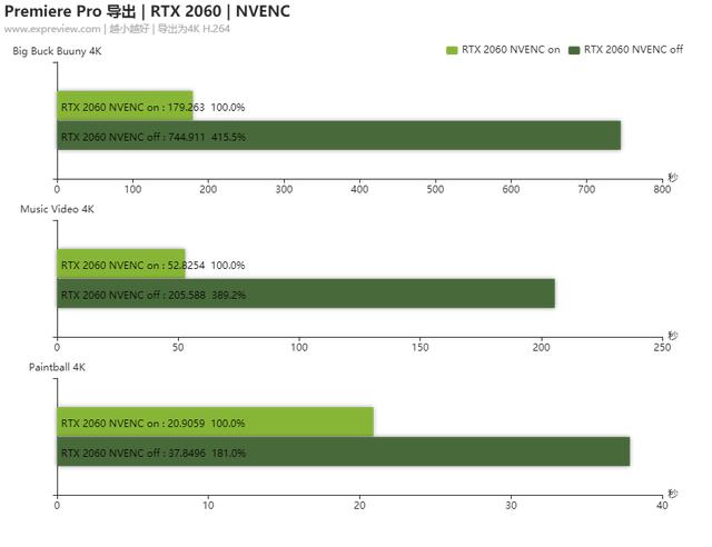 编码速度非常慢 Nvidia Nvenc编码加速器测试 4k视频生产力大提升 莫明德的博客 Csdn博客 编码速度非常慢 Nvidia Nvenc编码加速器测试 4k视频生产力大提升 莫明德的博客 Csdn博客