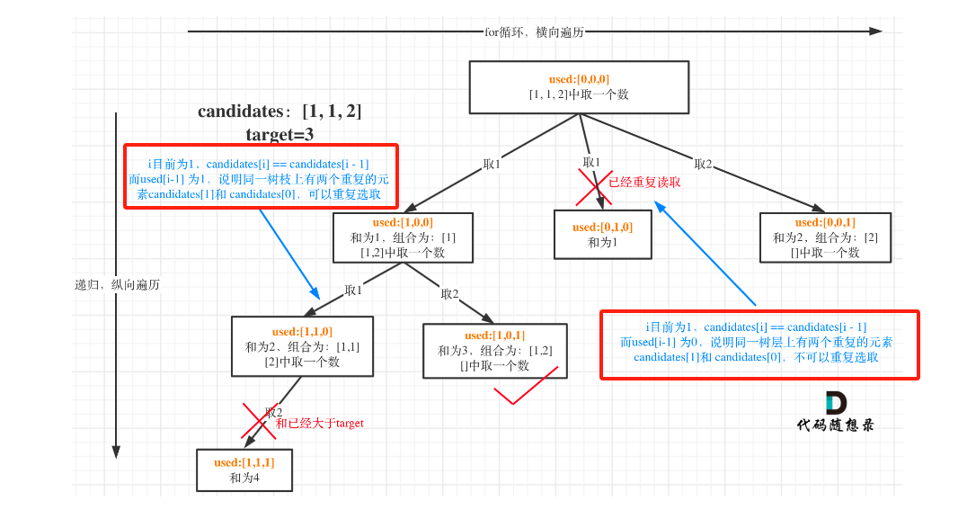 探索组合总和问题（力扣39,40,216）