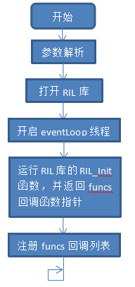 Android移植RIL库的过程