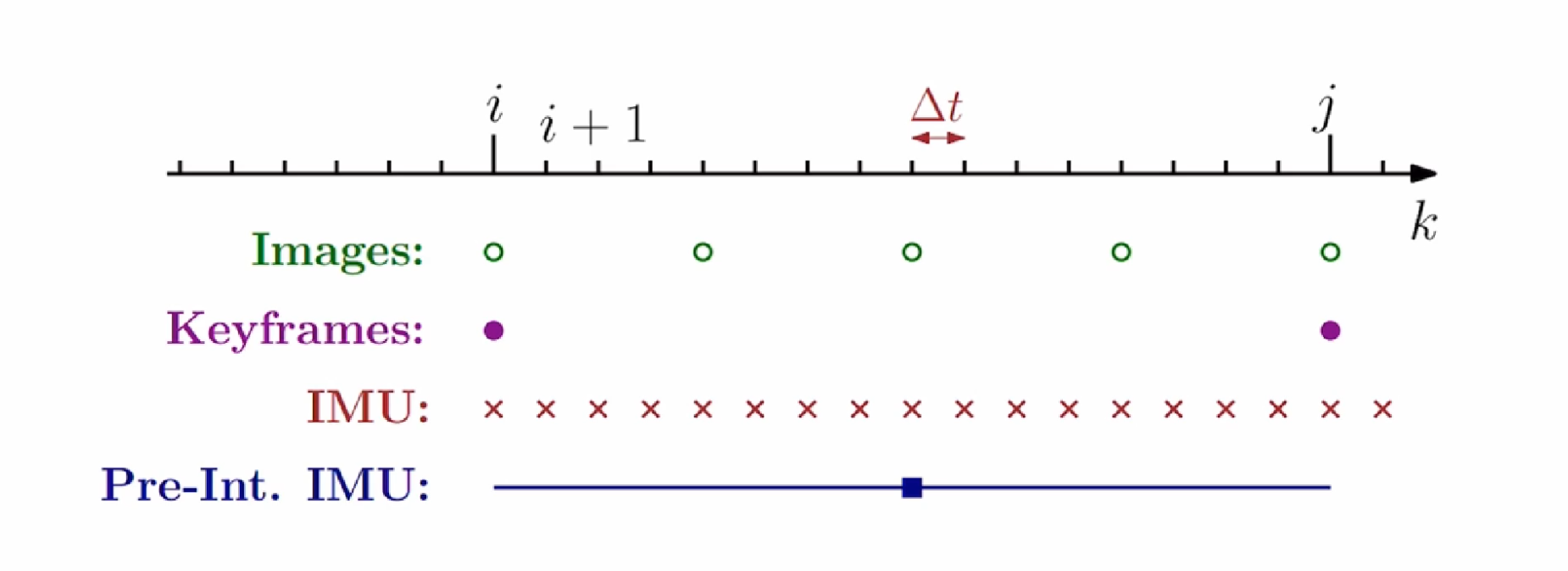 imu预积分学习（更新中）