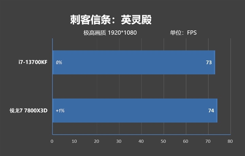 谁更适合搭配甜点显卡？i7-13700KF、锐龙7 7800X3D对比：游戏相当 生产力Intel强了50%