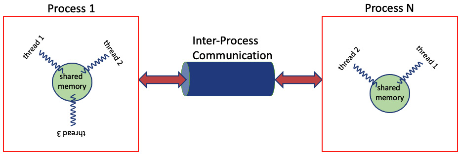 Figure 6.3 –﻿ IPC