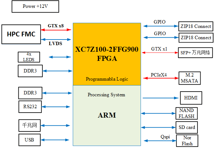 ​ 模拟嵌入式边缘计算卡设计方案：367-XC7Z100 板卡 基于zynq XC7Z100 FMC接口通用计算平台