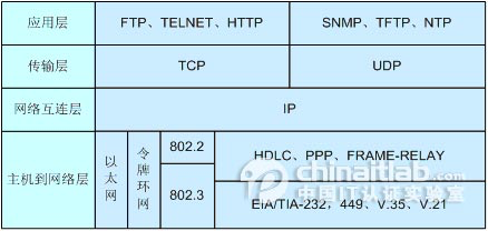 TCP/IP协议栈——IP、TCP、UDP、HTTP协议详解