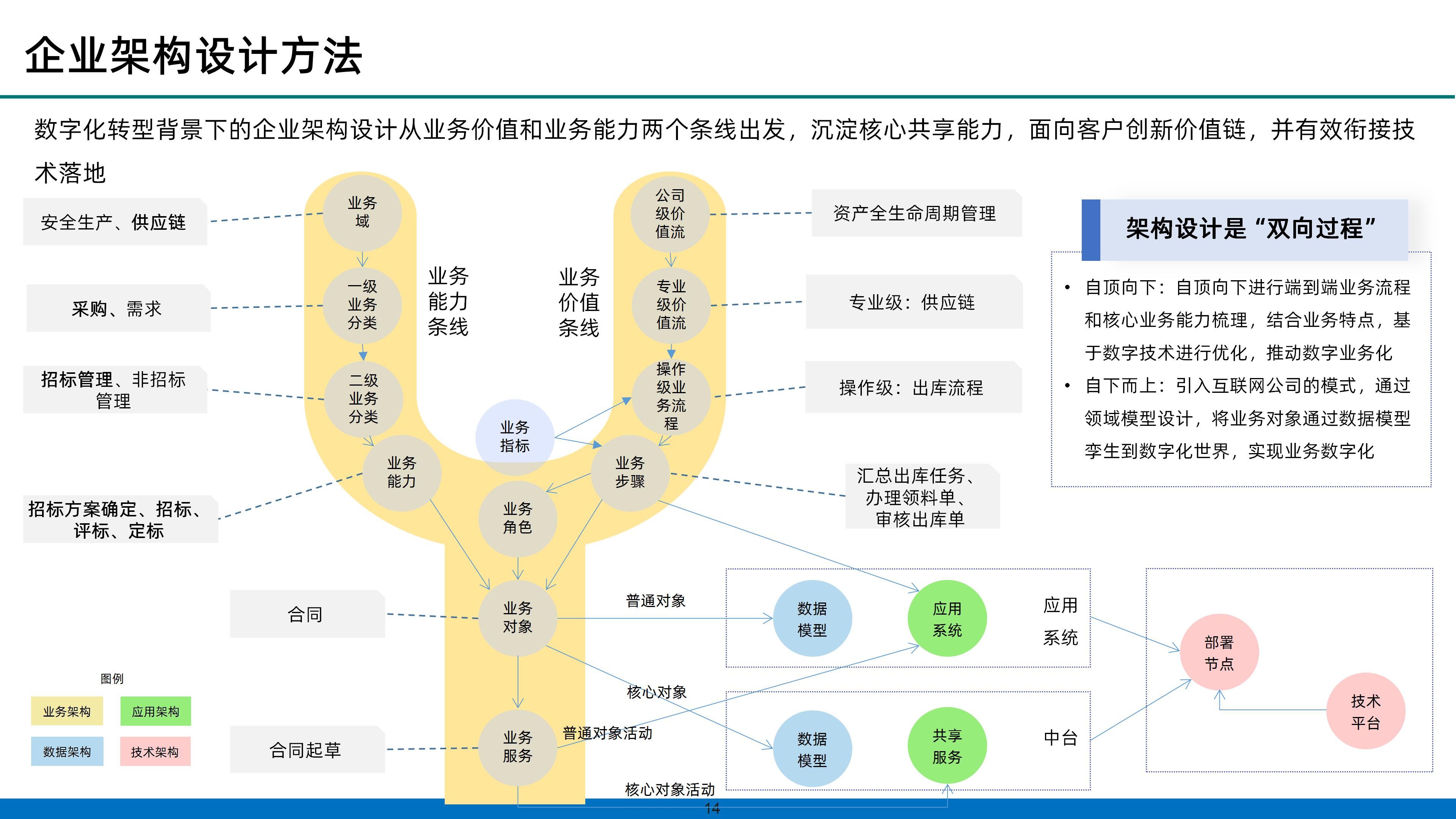 企业数字化的三个核心要素