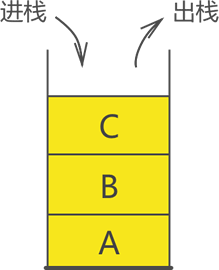 栈存储结构