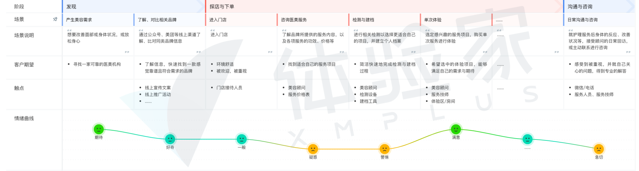 某医美机构客户旅程地图