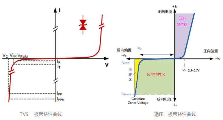 TVS二极管和稳压二极管曲线.png