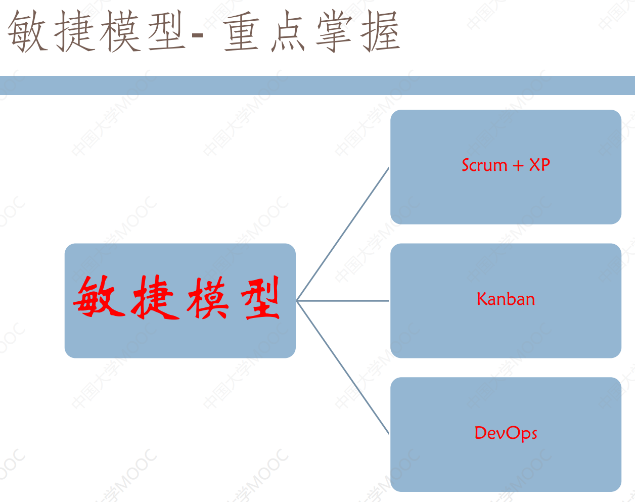 c7e8a58a920ee8efd9e7e195afdb39e3 - 软件项目管理 3.5.敏捷生存期模型