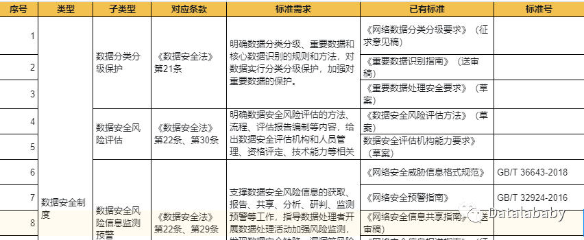 数据安全法vs国家标准，40+标准助力数据安全保驾护航~（附整理文档及pdf下载）