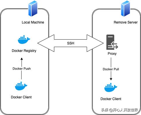 docker容器内开启22 ssh_构建的docker容器转移到另一台可以通过SSH访问的机器上