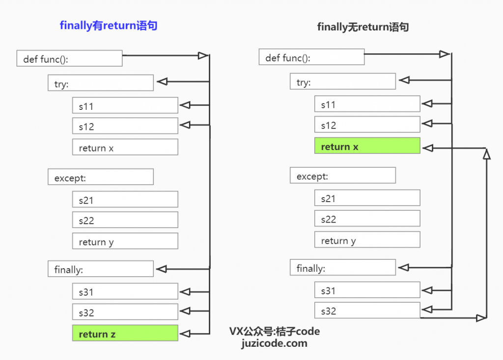 好冷的Python～return遇上try…except…finally还会return吗