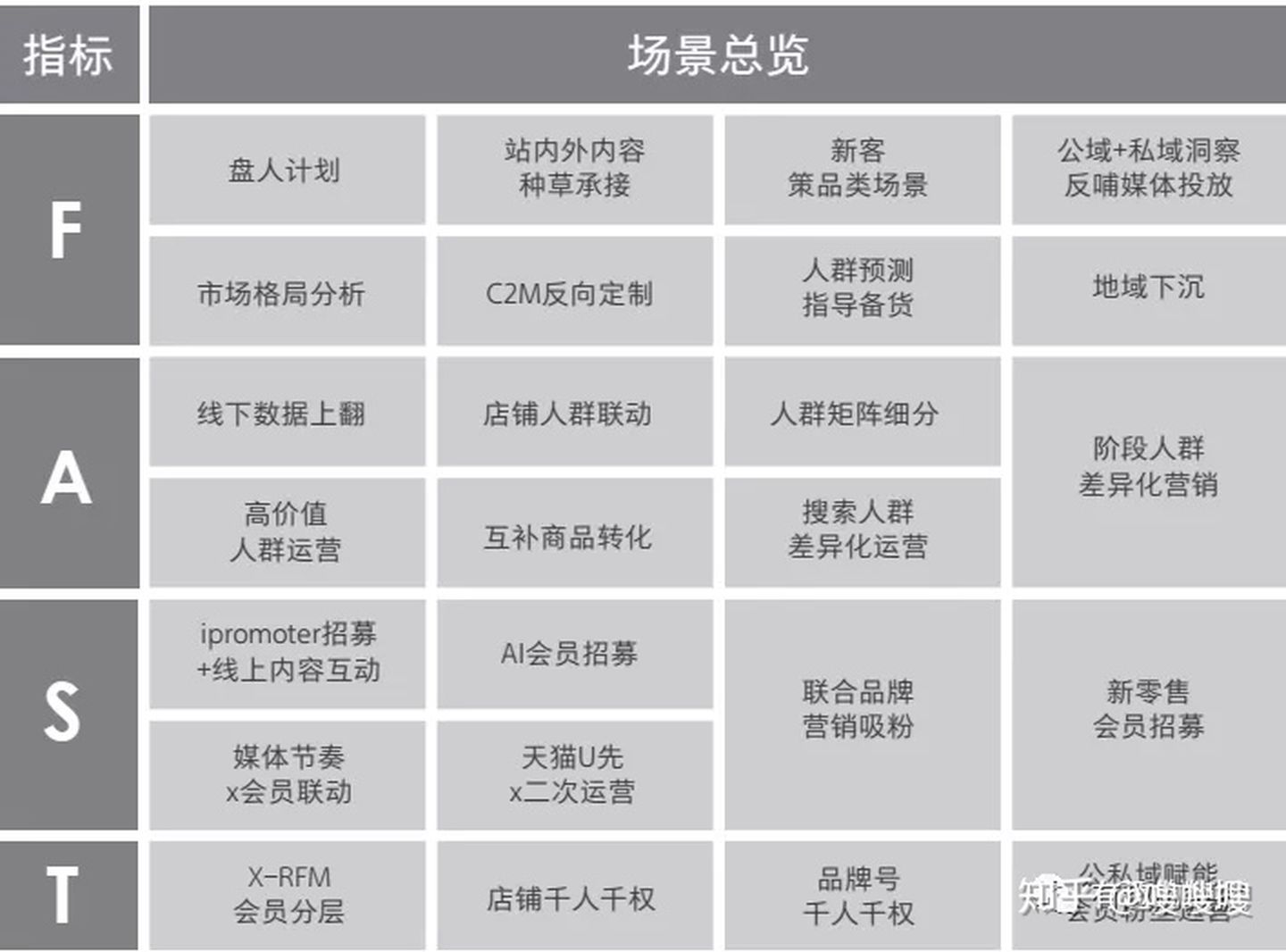 阿里3大营销模型aiplfastgrow
