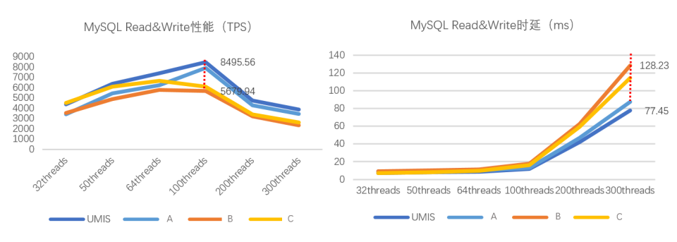 忆联分布式数据库存储解决方案，助力MySQL实现高性能、低时延