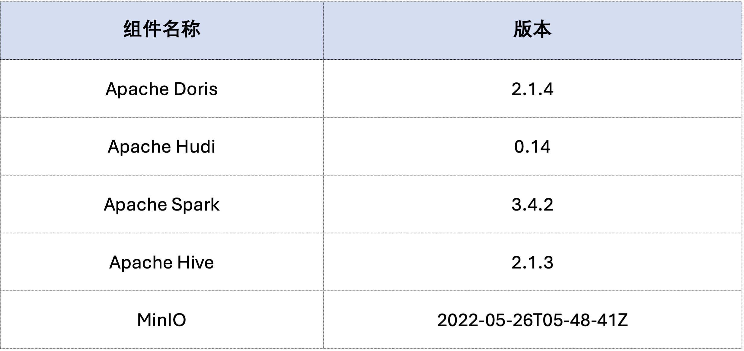 Apache Doris + Apache Hudi 快速搭建指南｜Lakehouse 使用手册（一）