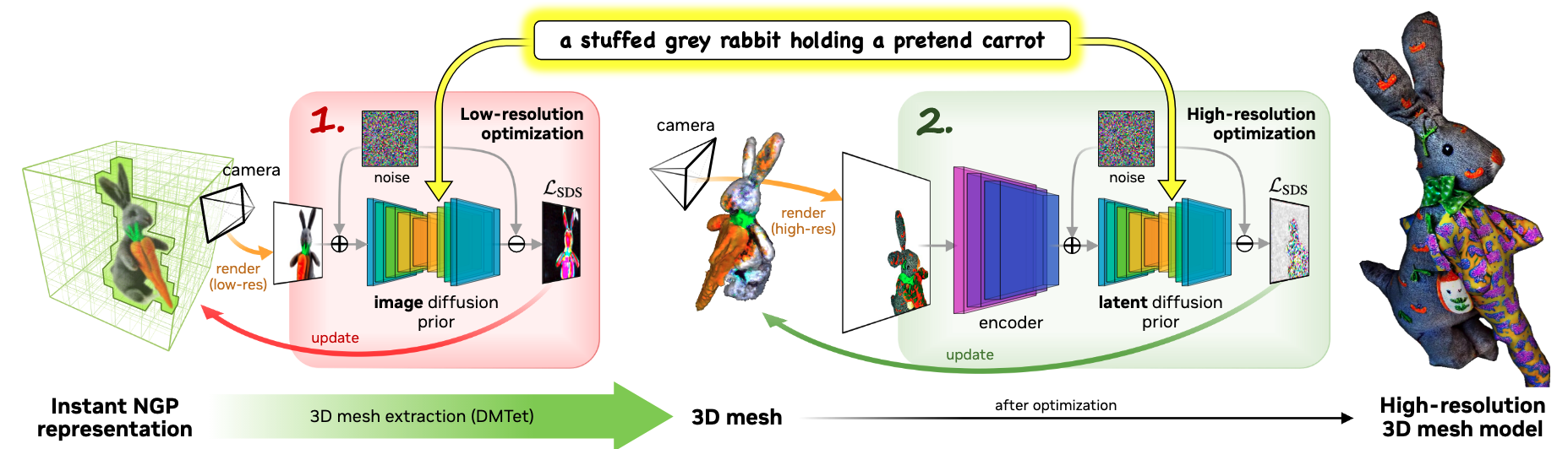 Fig 2. Overview of Magic3D. We generate high-resolution 3D content from input text cues in a coarse-to-fine fashion.  In the first stage, we exploit the low-resolution diffusion prior and optimize the neural field representation (color, density and normal field) to obtain a coarse model.  We further differentially extract textured 3D meshes from the density and color fields of the coarse model.  We then fine-tune it with a high-resolution latent diffusion model.  After optimization, our model generates high-quality 3D meshes with detailed textures.