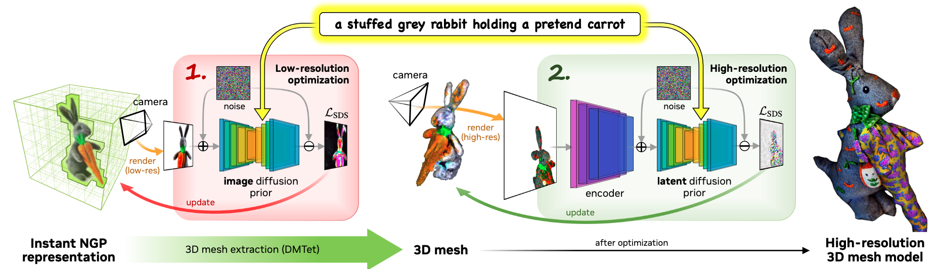 図 2. Magic3D の概要. 入力テキスト キューから粗いものから細かいものまで高解像度の 3D コンテンツを生成します。 最初の段階では、低解像度の拡散を事前に利用し、神経フィールド表現 (色、密度、法線フィールド) を最適化して、粗いモデルを取得します。 さらに、粗いモデルの密度フィールドとカラー フィールドからテクスチャ付き 3D メッシュを差分抽出します。 次に、高解像度の潜在拡散モデルを使用して微調整します。 最適化後、モデルは詳細なテクスチャを備えた高品質の 3D メッシュを生成します。