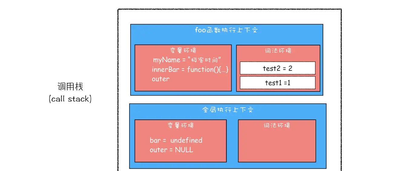 JS执行机制 - 作用域链和闭包