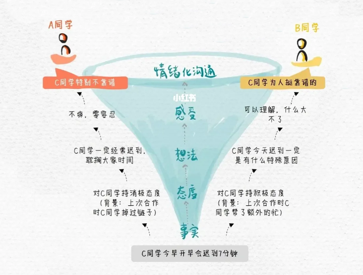 communication funnel model emotional communication