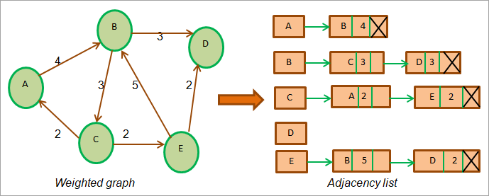 Weighted graph