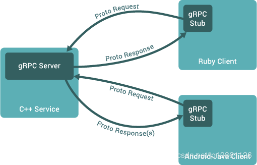 Pure dry goods: GRPC of Microservice Development Manual