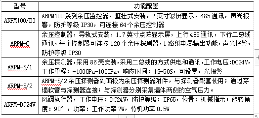 浅谈余压监控系统电气设计