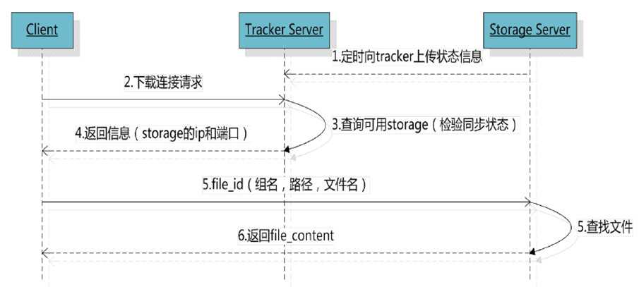 写真を共有する技術