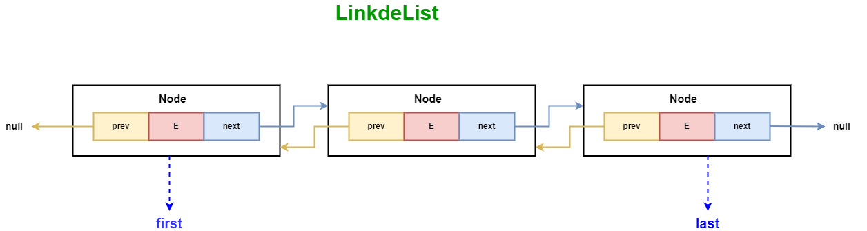 深度解析LinkedList