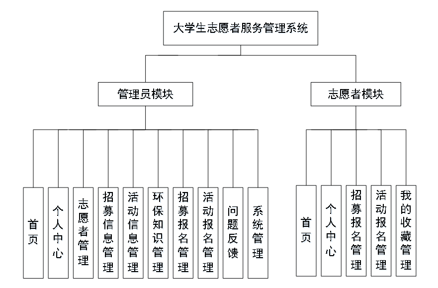 js express计算机毕业设计大学生志愿者服务管理系统(程序 lw 部署)