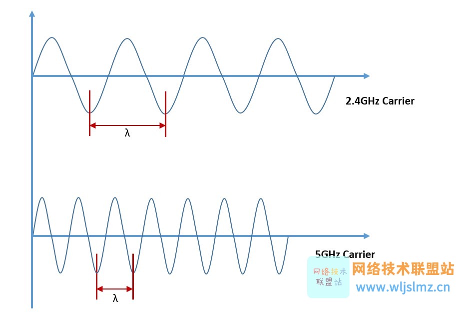 图 2：2.4GHz 载波和 5GHz 载波