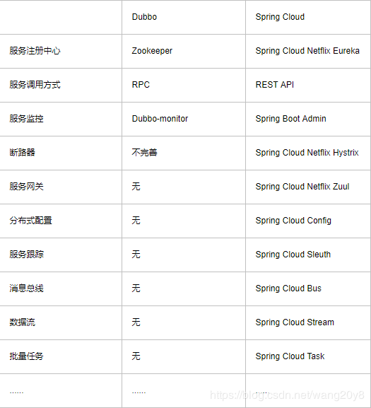 SpringCloud和Dubbo区别